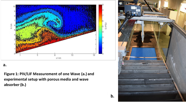 a. PIV/LIV Measurement of one Wave. b. Experimental setup with porous media wave absorber.