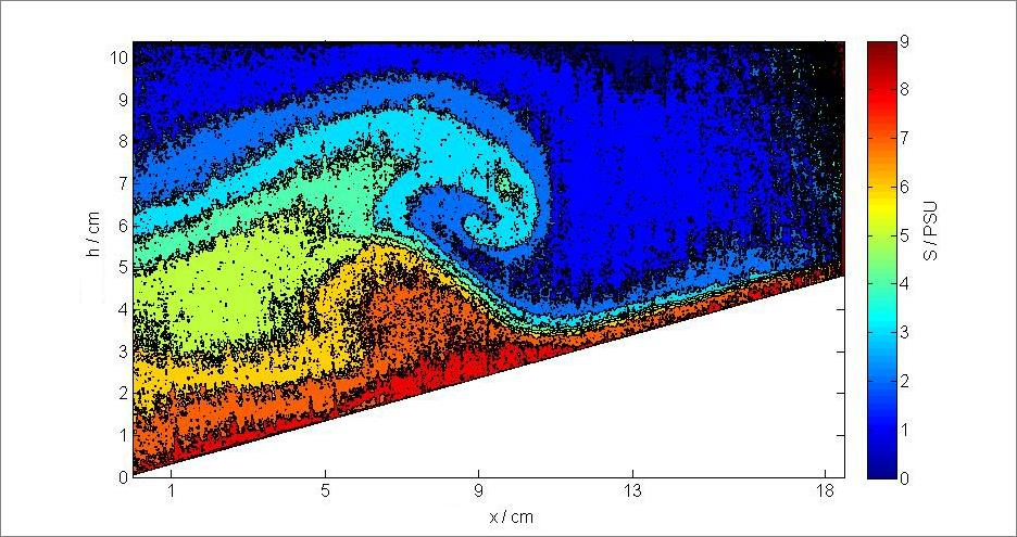 Tracer experiment on mixing in waves using laser induced fluorescence (LIF).